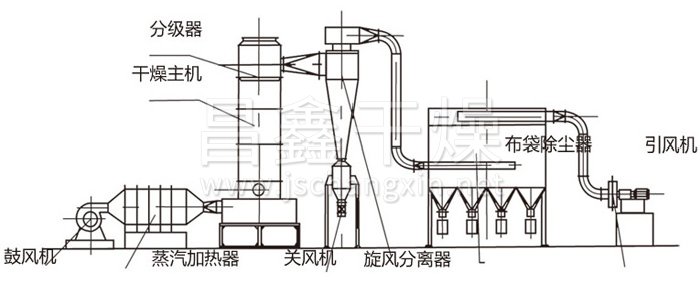 闪蒸干燥机结构示意图 闪蒸干燥机结构示意图
