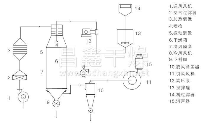 压力式喷雾干燥机结构示意图 压力式喷雾干燥机结构示意图